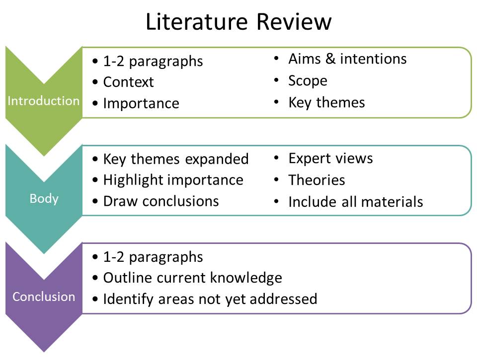 How many books in a literature review